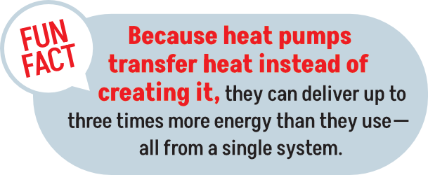 Because heat pumps transfer heat instead of creating it,they can deliver up to three times more energy than they use - all from a single system.