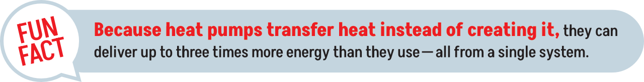 Because heat pumps transfer heat instead of creating it,they can deliver up to three times more energy than they use - all from a single system.