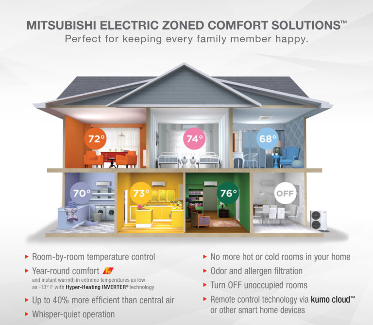 Mitsubishi Ductless Systems Girard Heating and Air Conditioning